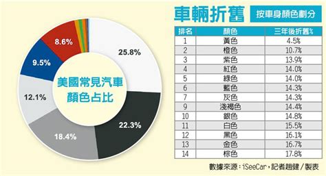 車子顏色保值